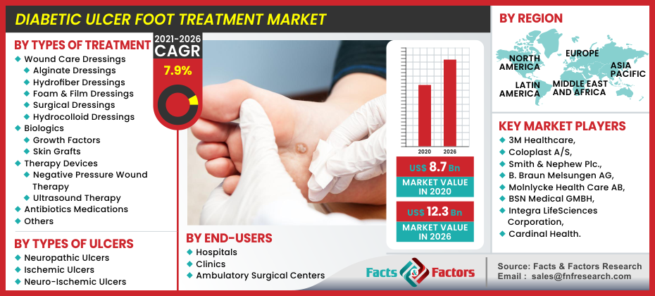 Diabetic Ulcer Foot Treatment Market